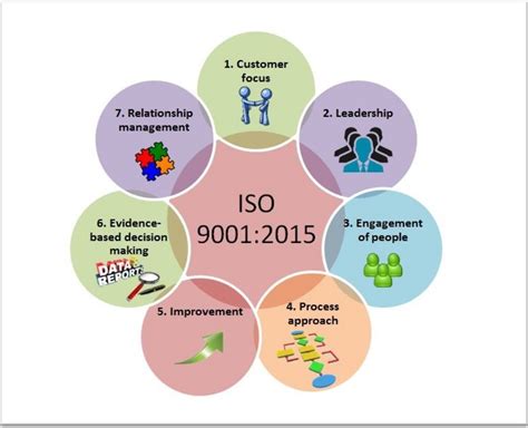 Key Elements of an ISO 9001:2015 Quality Management System